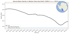 Regional mean of Volume-Mean Salinity in Western Ross Sea Shelf (-1000.0 < z < -200.0 m)