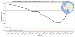 Regional mean of Volume-Mean Temperature in Western Ross Sea Shelf (-1000.0 < z < -200.0 m)