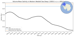 Regional mean of Volume-Mean Salinity in Western Weddell Sea Deep (-1000.0 < z < -400.0 m)