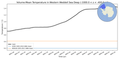 Regional mean of Volume-Mean Temperature in Western Weddell Sea Deep (-1000.0 < z < -400.0 m)