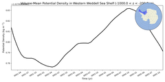 Regional mean of Volume-Mean Potential Density in Western Weddell Sea Shelf (-1000.0 < z < -200.0 m)