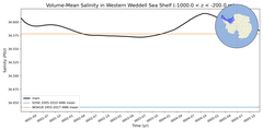 Regional mean of Volume-Mean Salinity in Western Weddell Sea Shelf (-1000.0 < z < -200.0 m)