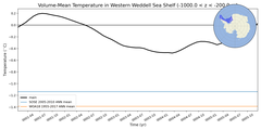 Regional mean of Volume-Mean Temperature in Western Weddell Sea Shelf (-1000.0 < z < -200.0 m)