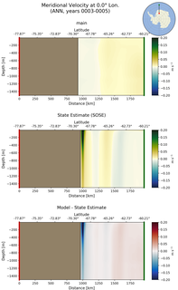 ANN Meridional Velocity at 0.0$\degree$ Lon. ANN