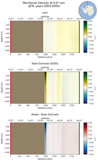 JFM Meridional Velocity at 0.0$\degree$ Lon. JFM