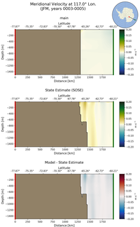 JFM Meridional Velocity at 117.0$\degree$ Lon. JFM