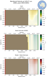 ANN Meridional Velocity at 145.0$\degree$ Lon. ANN