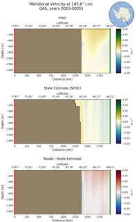 JAS Meridional Velocity at 145.0$\degree$ Lon. JAS