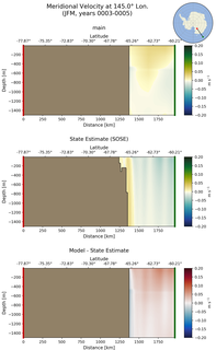JFM Meridional Velocity at 145.0$\degree$ Lon. JFM
