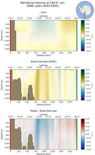 ANN Meridional Velocity at 184.0$\degree$ Lon. ANN