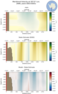 ANN Meridional Velocity at 187.0$\degree$ Lon. ANN