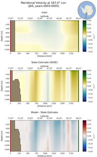 JAS Meridional Velocity at 187.0$\degree$ Lon. JAS