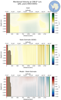 JAS Meridional Velocity at 198.0$\degree$ Lon. JAS