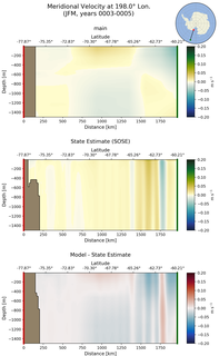 JFM Meridional Velocity at 198.0$\degree$ Lon. JFM