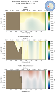 ANN Meridional Velocity at 253.0$\degree$ Lon. ANN