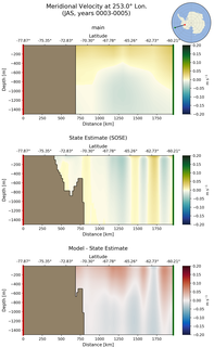 JAS Meridional Velocity at 253.0$\degree$ Lon. JAS