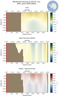 JFM Meridional Velocity at 253.0$\degree$ Lon. JFM