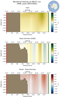 ANN Meridional Velocity at 280.0$\degree$ Lon. ANN
