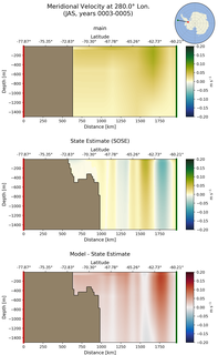 JAS Meridional Velocity at 280.0$\degree$ Lon. JAS