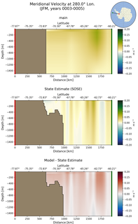 JFM Meridional Velocity at 280.0$\degree$ Lon. JFM