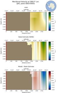 JAS Meridional Velocity at 288.0$\degree$ Lon. JAS