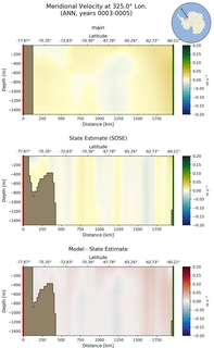 ANN Meridional Velocity at 325.0$\degree$ Lon. ANN