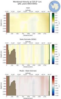 JAS Meridional Velocity at 325.0$\degree$ Lon. JAS