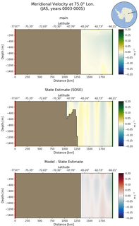 JAS Meridional Velocity at 75.0$\degree$ Lon. JAS