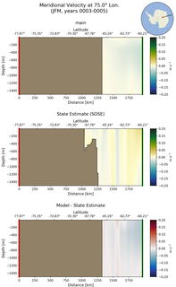 JFM Meridional Velocity at 75.0$\degree$ Lon. JFM