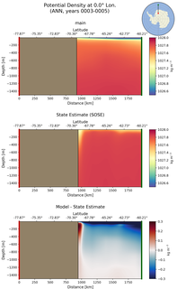 ANN Potential Density at 0.0$\degree$ Lon. ANN