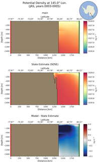 JAS Potential Density at 145.0$\degree$ Lon. JAS