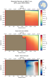 JFM Potential Density at 288.0$\degree$ Lon. JFM