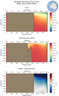 ANN Potential Density at 75.0$\degree$ Lon. ANN