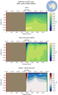 JFM Salinity at 0.0$\degree$ Lon. JFM