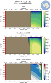 ANN Salinity at 145.0$\degree$ Lon. ANN