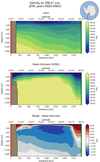 JFM Salinity at 198.0$\degree$ Lon. JFM