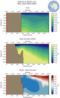 JAS Salinity at 253.0$\degree$ Lon. JAS