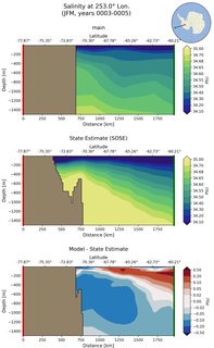JFM Salinity at 253.0$\degree$ Lon. JFM
