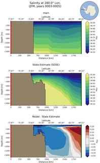 JFM Salinity at 280.0$\degree$ Lon. JFM