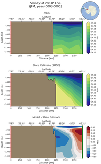 JFM Salinity at 288.0$\degree$ Lon. JFM
