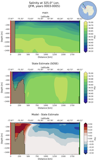 JFM Salinity at 325.0$\degree$ Lon. JFM