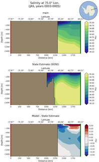 JAS Salinity at 75.0$\degree$ Lon. JAS