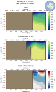 JFM Salinity at 75.0$\degree$ Lon. JFM