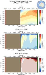 ANN Potential Temperature at 0.0$\degree$ Lon. ANN