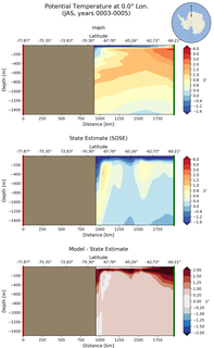 JAS Potential Temperature at 0.0$\degree$ Lon. JAS