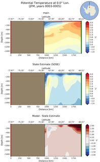 JFM Potential Temperature at 0.0$\degree$ Lon. JFM