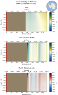 ANN Zonal Velocity at 0.0$\degree$ Lon. ANN