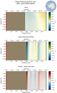 JAS Zonal Velocity at 0.0$\degree$ Lon. JAS