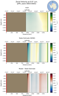 JFM Zonal Velocity at 0.0$\degree$ Lon. JFM