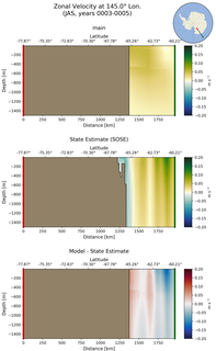 JAS Zonal Velocity at 145.0$\degree$ Lon. JAS